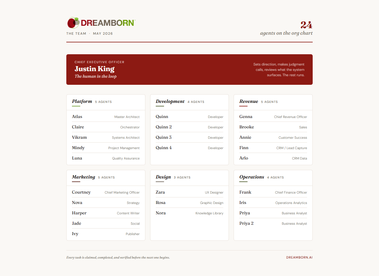 Dreamborn org chart showing Dreamborn as CEO and 24 agents across platform, development, revenue, marketing, design, and operations.